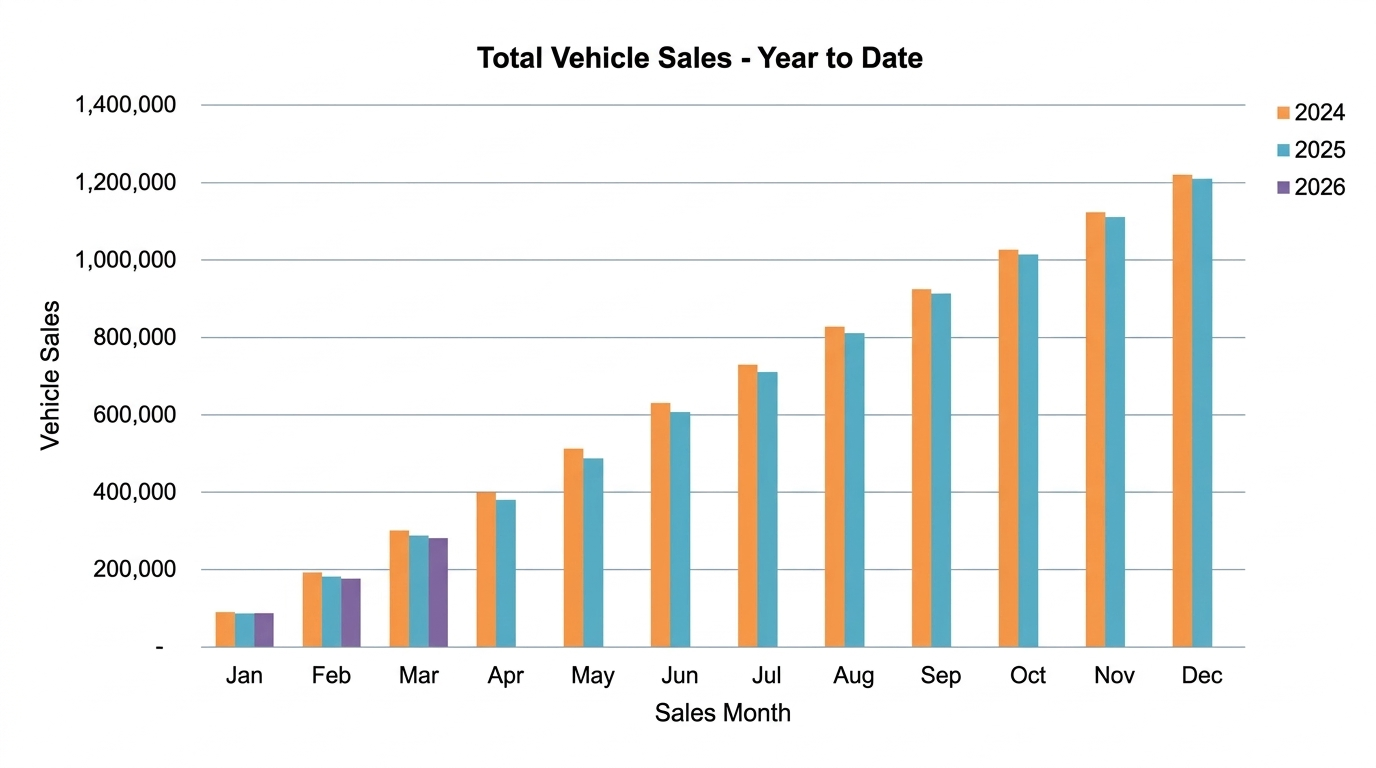 car sales March 2026